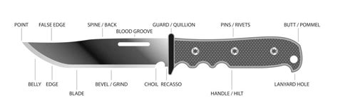 Parts Of A Knife Diagram