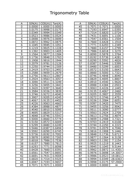 Table Of Trigonometric Ratios