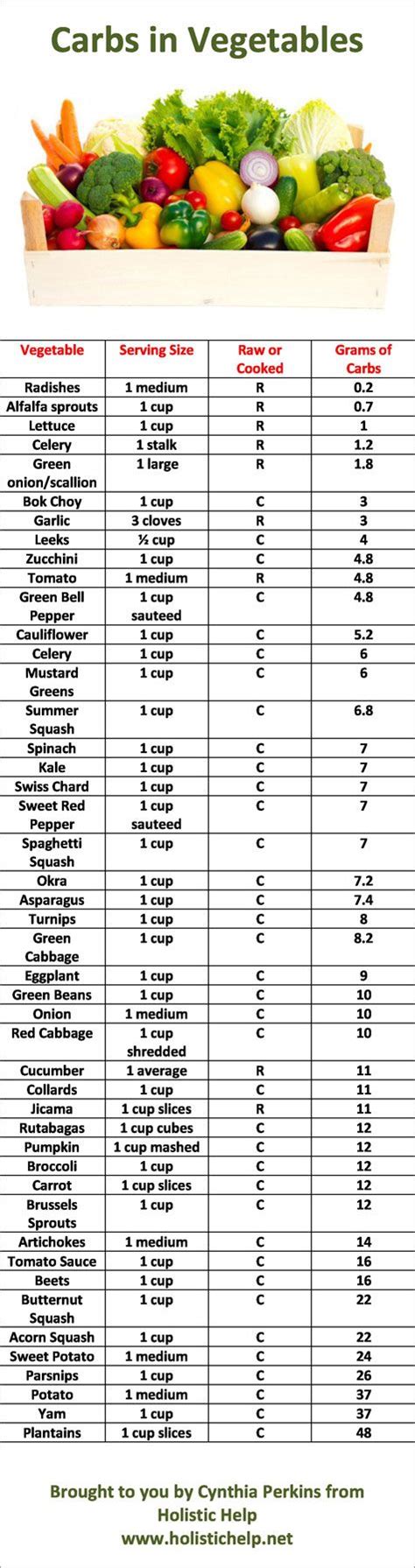 Vegetables By Carb Count