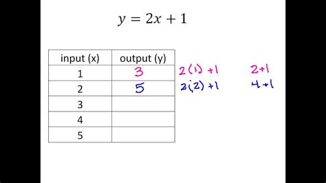 Input And Output Math Examples