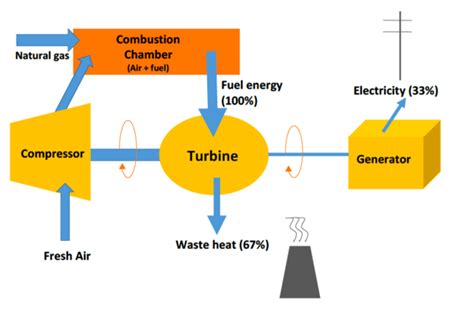 Natural Gas Fired Power Plant Diagram Lng Process Diagram Fl