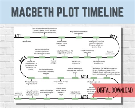 Macbeth Plot Timeline English Literature Revision Shakespeare Digital ...