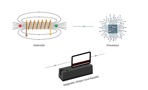 Magnetic Striping Diagram at Eduardo Abdullah blog