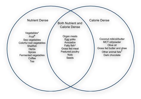 Venn Diagram Saturated And Unsaturated Fats