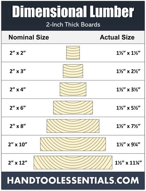 Dimensional Lumber Chart | Nominal Sizes vs Actual Dimensions | Dimensional lumber, Lumber ...