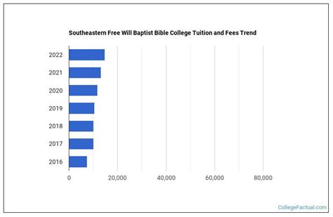 Southeastern Free Will Baptist Bible College Tuition & Fees