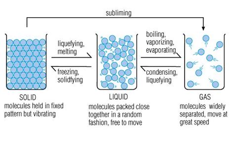 savvy-chemist: GCSE OCR Gateway Chemistry C1.1 The Particle Model