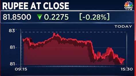 Rupee vs US dollar: INR rises to 81.85 versus USD on cooler-than ...