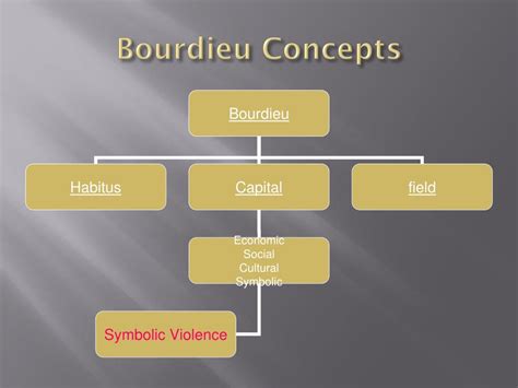 PPT - Pierre Bourdieu Cultural and Symbolic Capital PowerPoint Presentation - ID:3085150