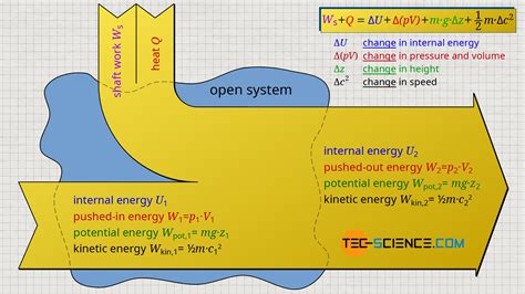 First Law Of Thermodynamics Diagram