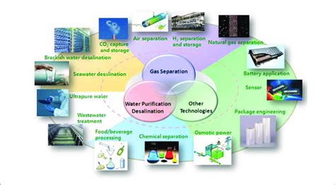 | Overview of graphene applications in various sectors (from... | Download Scientific Diagram