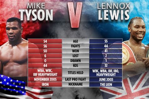 Mike Tyson vs Lennox Lewis tale of the tape: How boxing legends with combined age of 109 compare ...