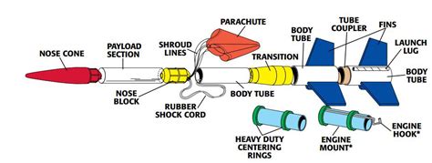 Space Science and Engineering: Major Parts of Rocket