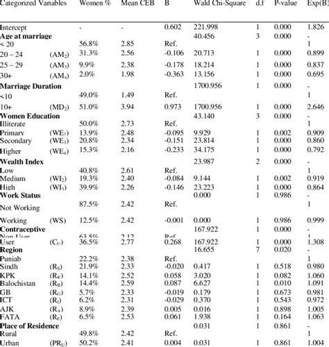 Estimates of Poisson Regression Model and Test Statistics | Download Scientific Diagram