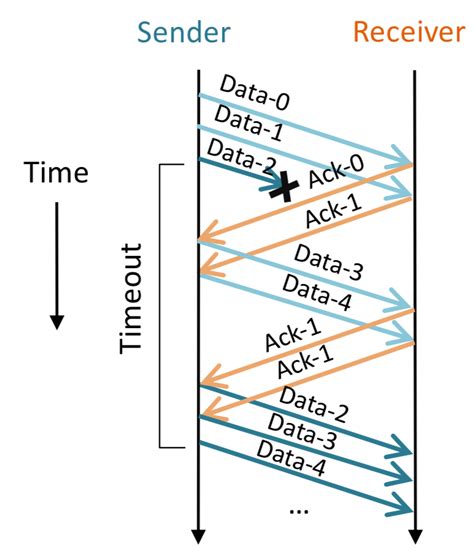 CS43 Lab 6: Fast Reliable Transport