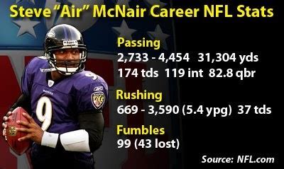 Eye On Sports Media: Steve McNair's NFL Career Stats