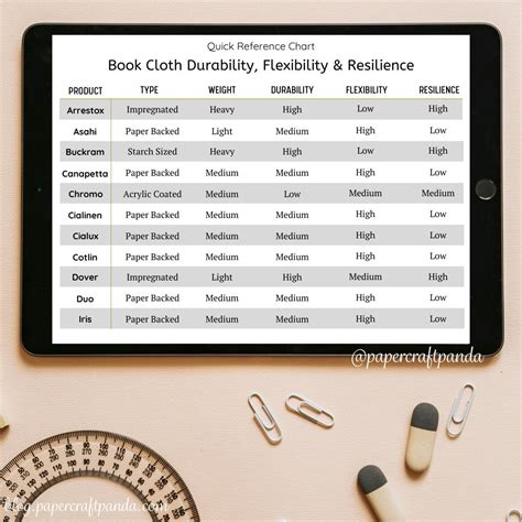 Book Cloth Quick Reference Chart (Durability, Flexability & Resilience) for Book Makers