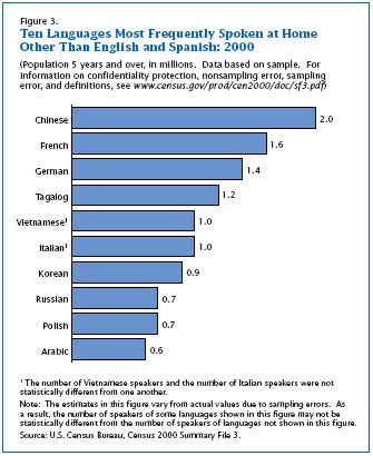 Languages Spoken and Learned in the United States