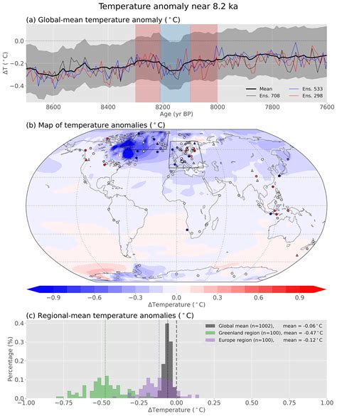 CP - Reconstructing Holocene temperatures in time and space using paleoclimate data assimilation