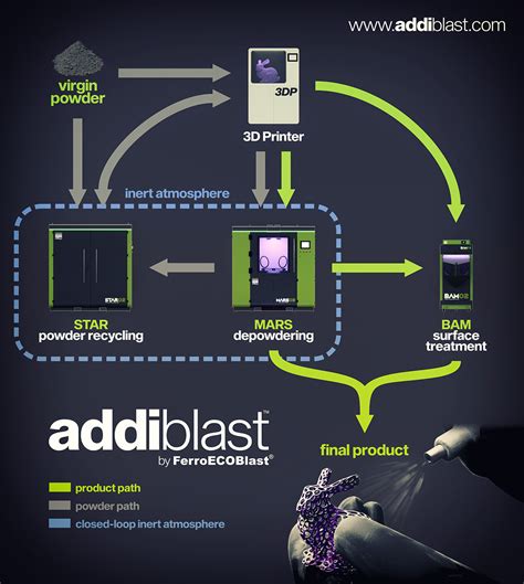 Additive Manufacturing (3D printing) | Advanced Surface Treatment ...