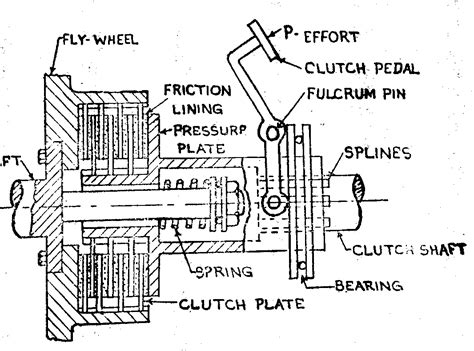 Single plate clutch advantages - polemission