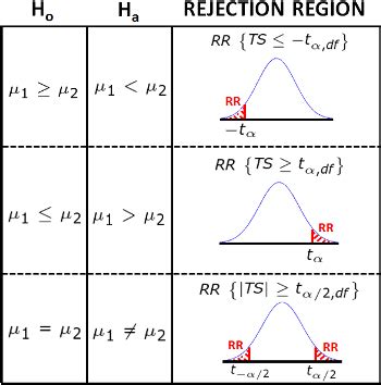 Hypothesis Testing for Multiple Samples: Definition & Examples | Study.com