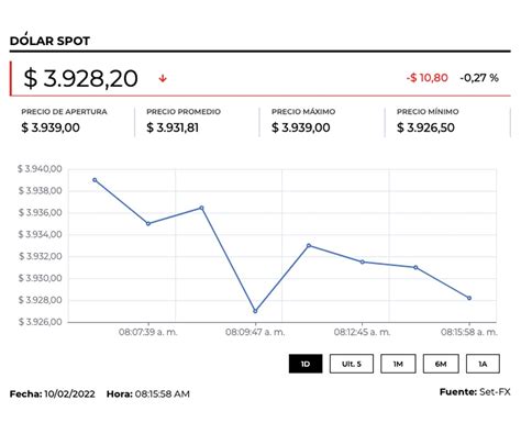 Cotización del dólar cerró a $3.938 en promedio, luego de subir $21,21 frente a TRM