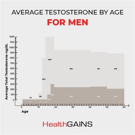 Normal Testosterone Levels By Age Chart