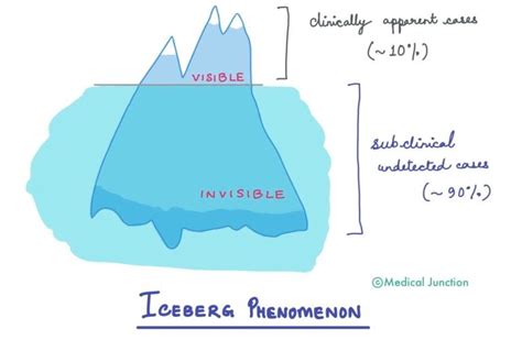 Iceberg phenomenon is shown by | Medical Junction