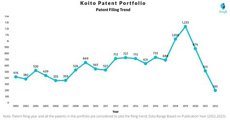 Koito Manufacturing Patents - Key Insights and Stats - Insights;Gate