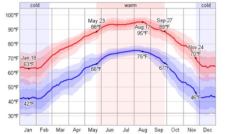 Average Weather For Hammond, Louisiana, USA - WeatherSpark