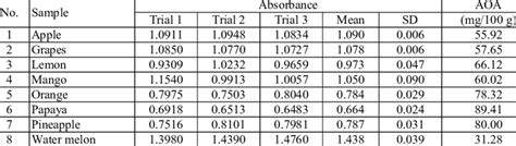 Antioxidant activity of the fruits using DPPH assay by UV-Vis ...