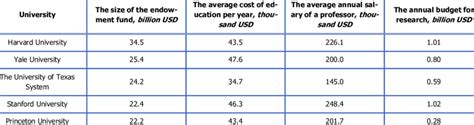 TOP-5 universities in the world by the size of endowment funds in 2020.... | Download Scientific ...