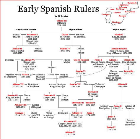 Early Spanish Rulers