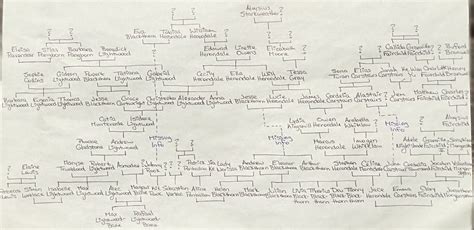 jesse james ancestry tree - Joslyn Andre