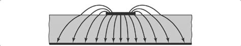 Electric field caused by fringing effect. This figure shows the typical... | Download Scientific ...