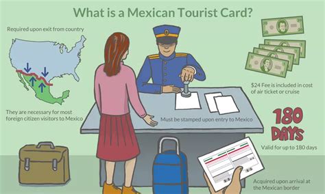 The Mexico Tourist Card Mexico Tourist Card -no longer needed for Zihuatanejo