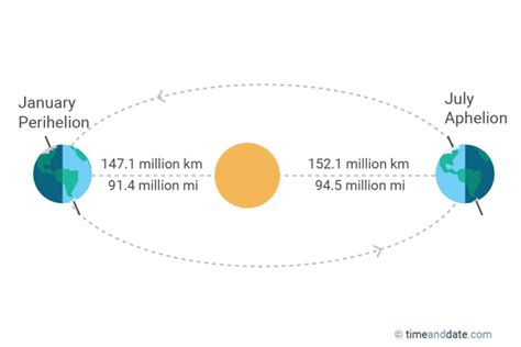 Earth’s Perihelion 2016 | The Weather Gamut