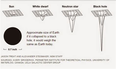 gravity - Could the singularity of a black hole just be an iron / dark matter sphere? - Physics ...