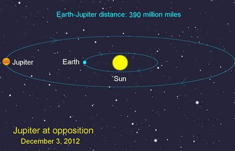 How Far is the Sun From Earth