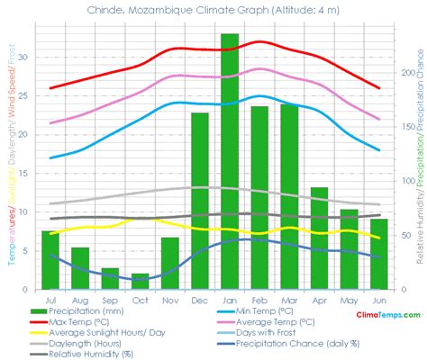 Climate Graph for Chinde, Mozambique