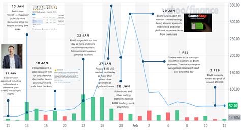 [OC] Timeline of the Rise and Fall of $GME (stock price info from Yahoo Finance and events from ...