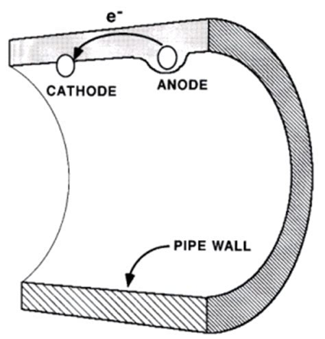 Corrosion and Scaling | Water Treatment | Waste Water Treatment | Water ...