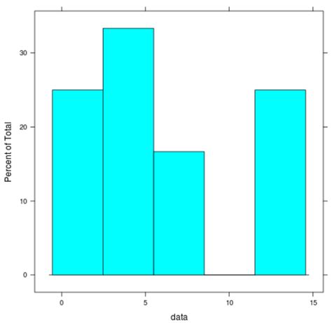 How to Create a Relative Frequency Histogram in R