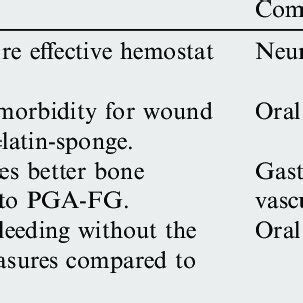 Comparison between hemostatic agents and gelatine-based hemostatic ...