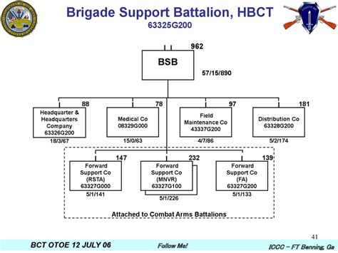 Heavy brigade combat team - online presentation