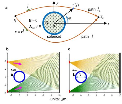 | Deflection of electrons due to Aharonov-Bohm effect. a, coordinate... | Download Scientific ...