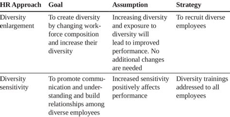 Human resources approaches to diversity management | Download Table