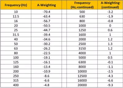 What is A-Weighting? | Ansys