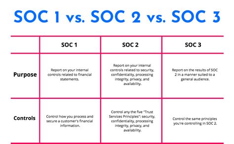 Difference between SOC 1, SOC 2 and SOC 3 - Auditoria de TI, GRC, Segurança Cibernética, Riscos ...